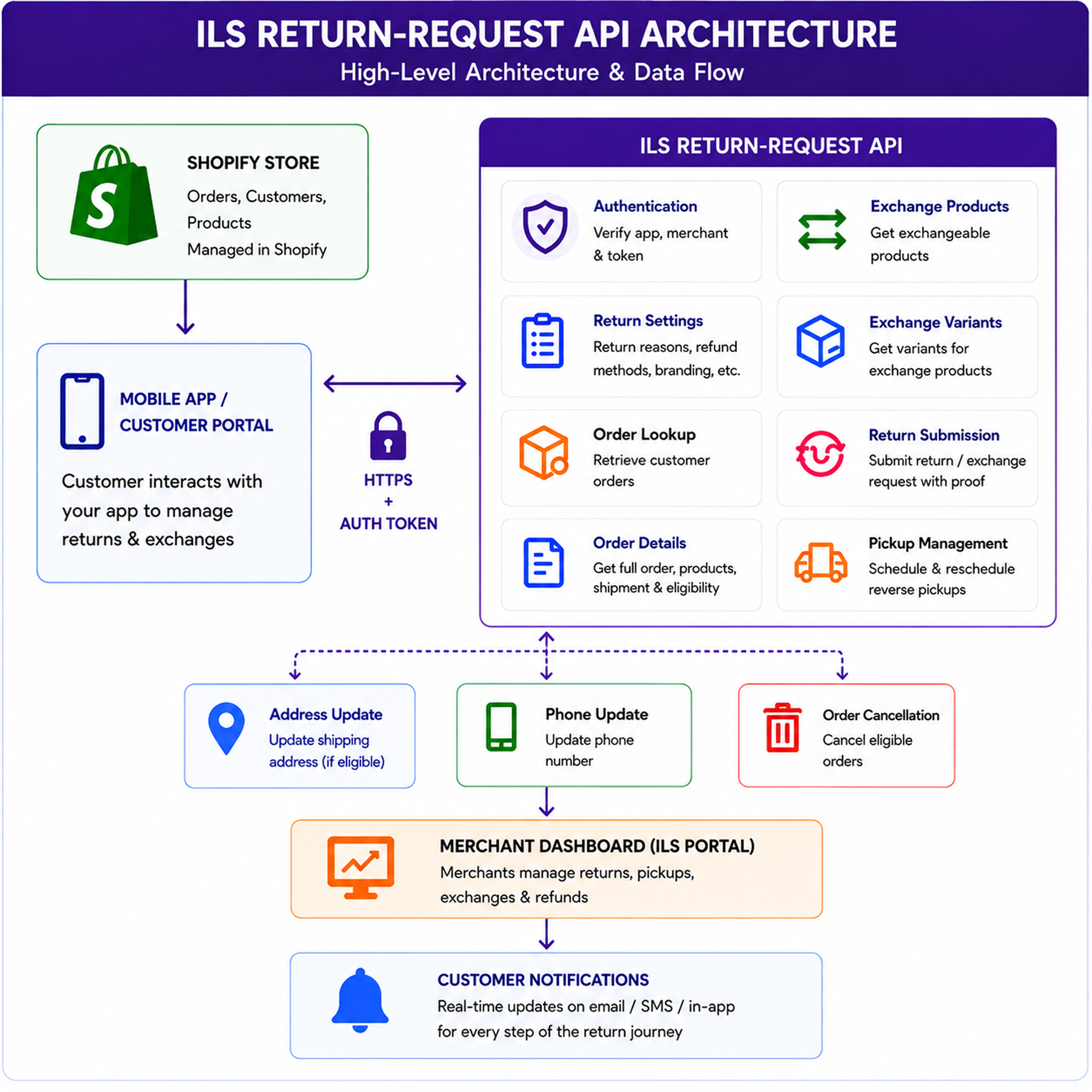 ILS Return Request API