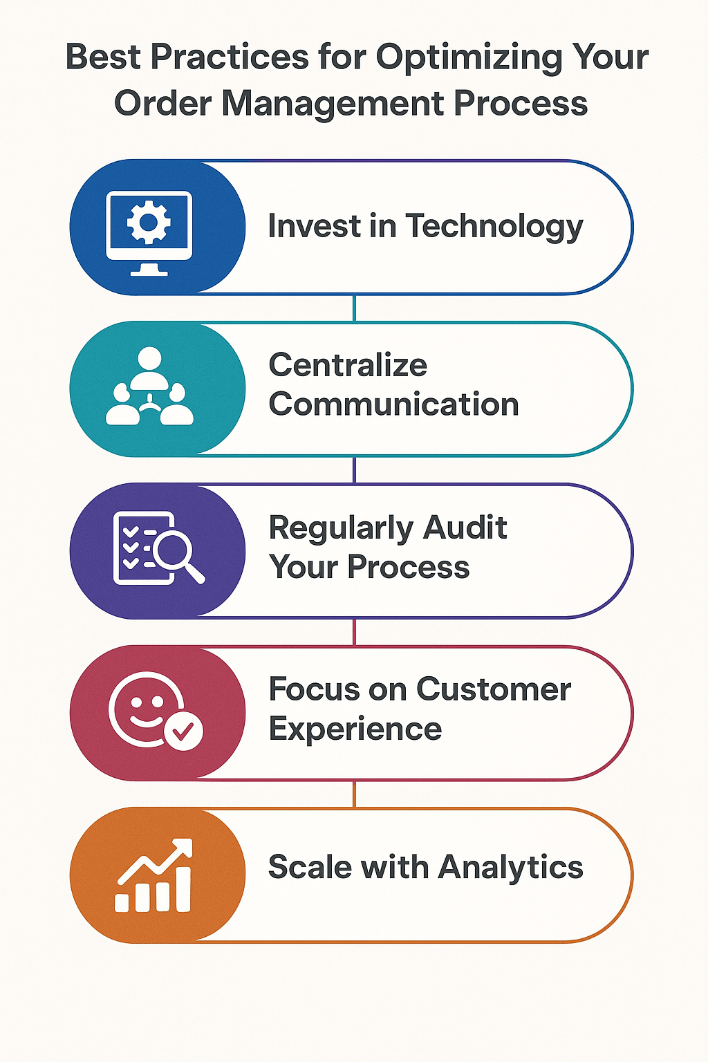 Order Management Process