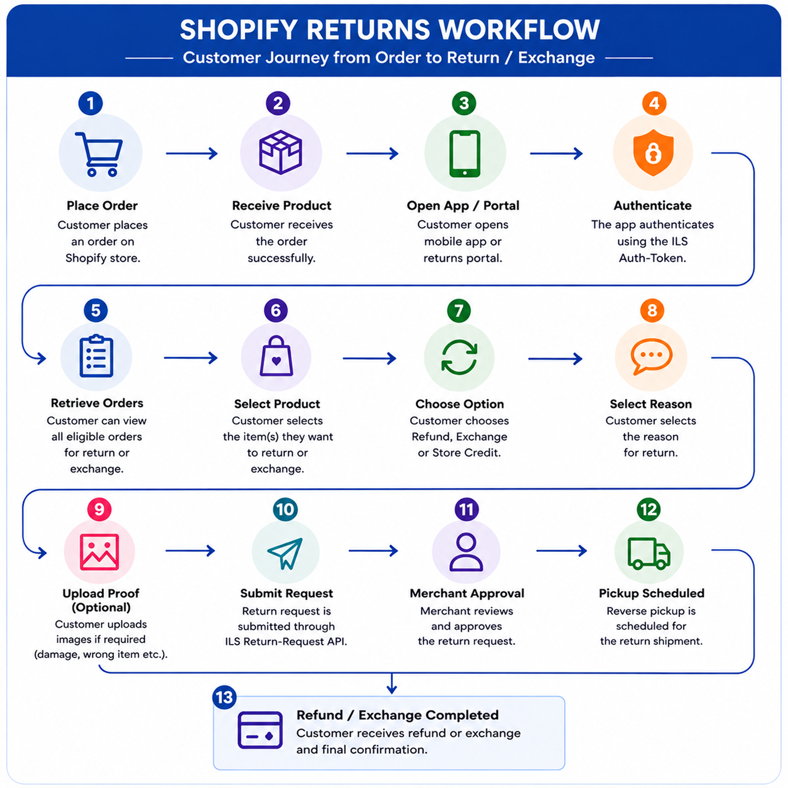 Shopify Returns Workflow