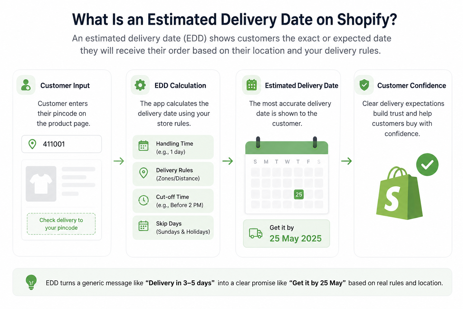 Shopify Estimated Delivery Date
