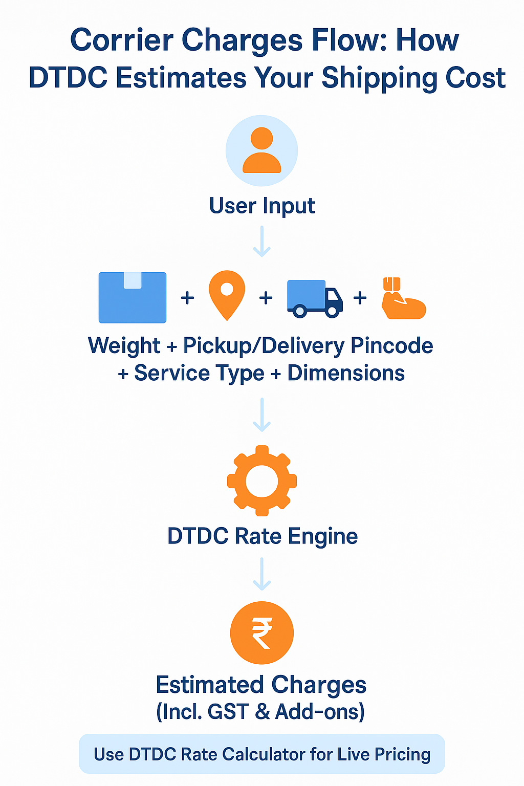DTDC Courier Charges Calculator